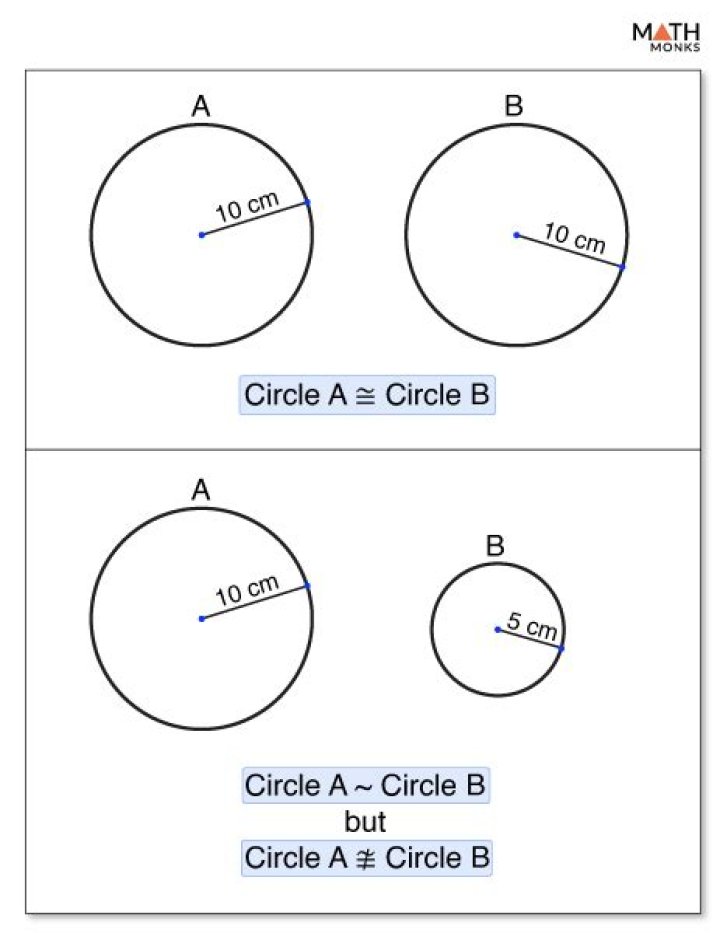 Are all circles congruent?