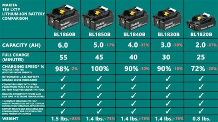 Are all Makita LXT batteries the same?