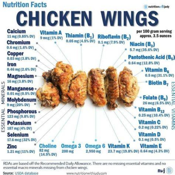 Are chicken wings high in carbs?