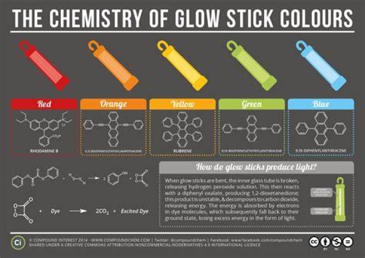 Are glow sticks radioactive?