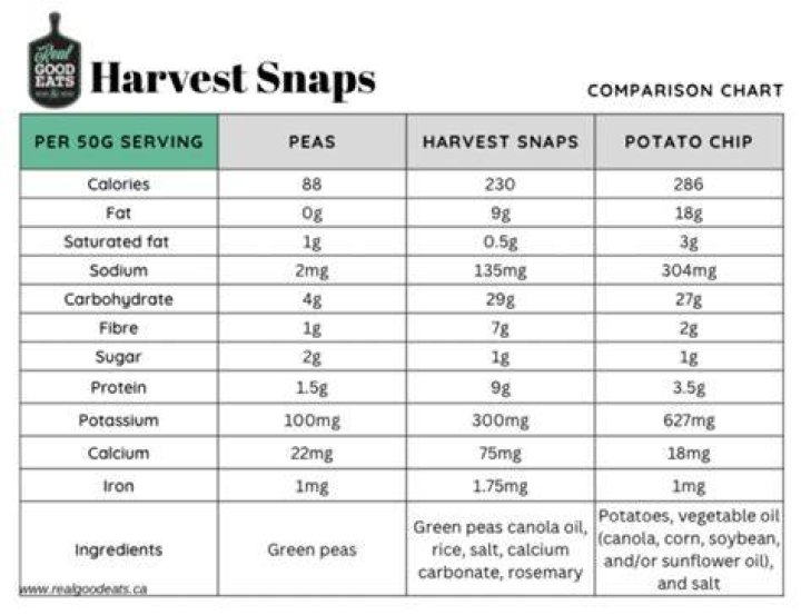 Are harvest snaps healthier than chips?
