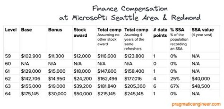 Are Microsoft salaries low?