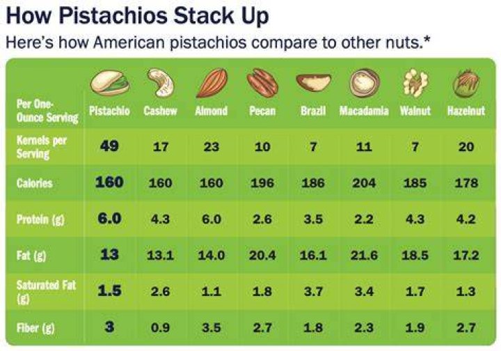 Are pistachios nuts?