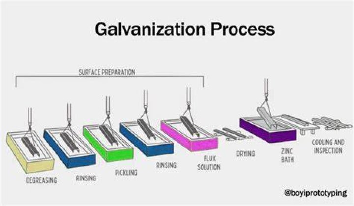 At what temp does galvanizing burn off?