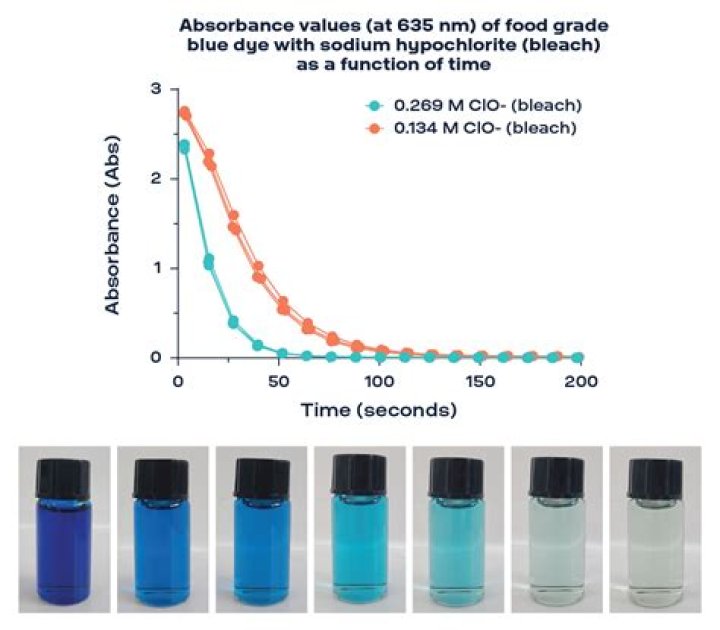 Can absorbance values be greater than 1?