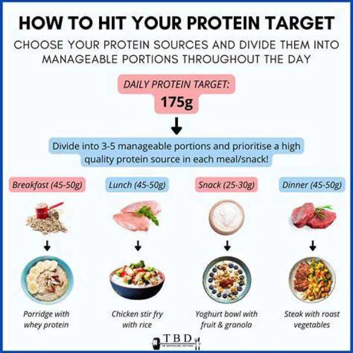 Can I eat protein oats everyday?