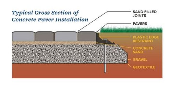 Can I use gravel as a paver base?