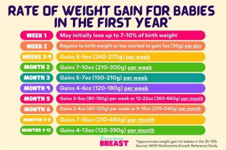 Can you gain 10 pounds in a month?