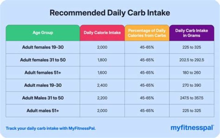 Can you lose weight eating 40 carbs a day?