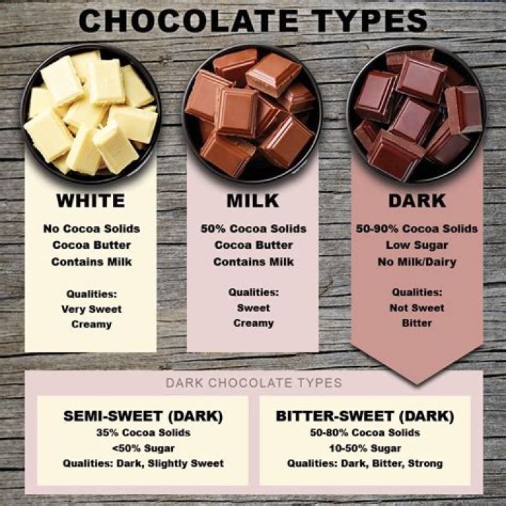Can you substitute milk chocolate for dark chocolate?
