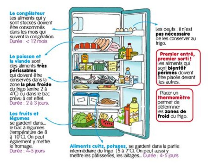 Comment conserver un poulet au frigo ?