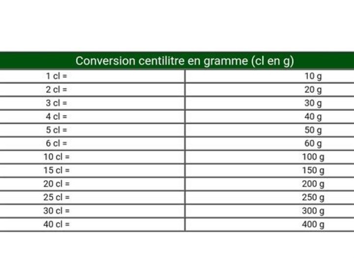 Comment convertir 20 cl en gramme ?