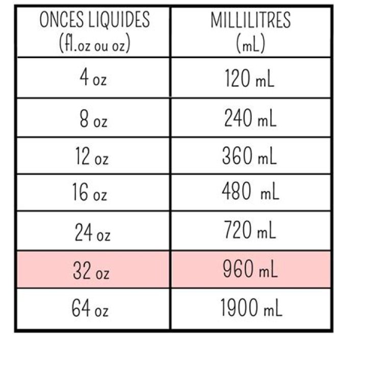 Comment convertir les g en ML ?