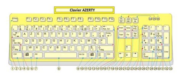 Comment faire sur clavier azerty ?