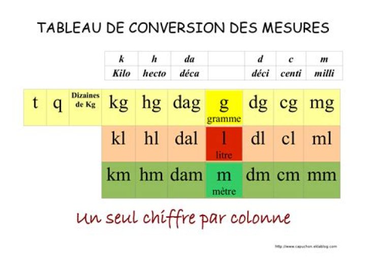 Comment transformer gramme en ML ?