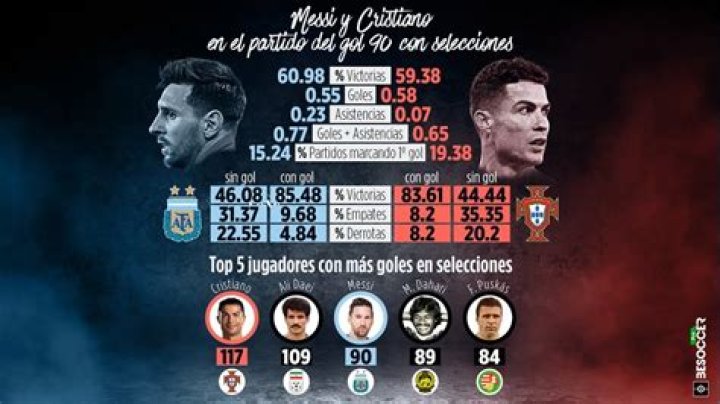 ¿Cuántos goles tiene Messi vs Ronaldo?