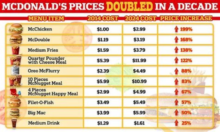 Did Mcdonalds raise prices 2021?