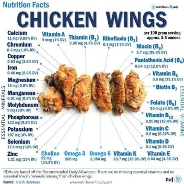 Do chicken wings with skin have carbs?
