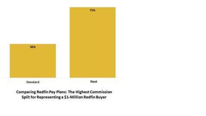 Do Redfin agents get commission?