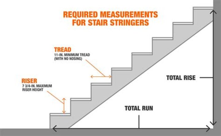 Do risers or treads go on first?