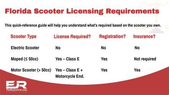Do you need a license to drive a scooter in Iowa?