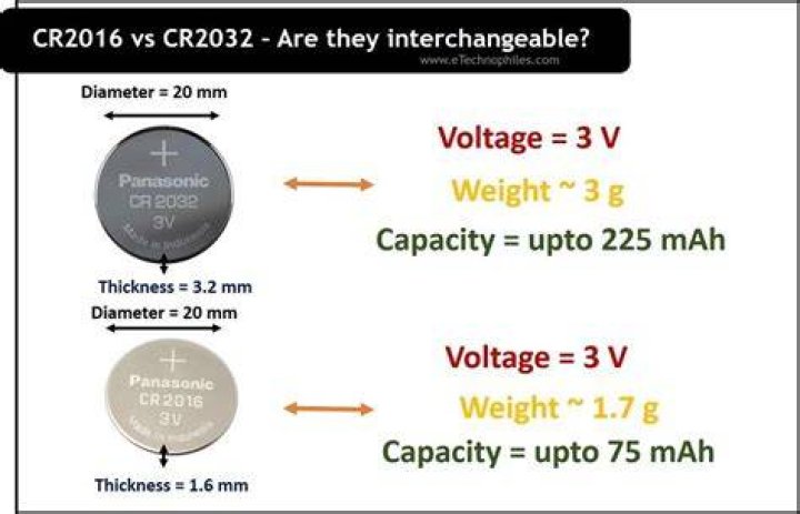 Does 2 CR2016 equal 1 CR2032?