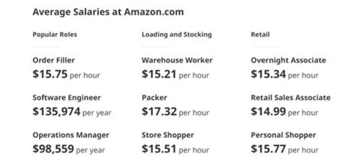 Does Amazon pay weekly Texas?