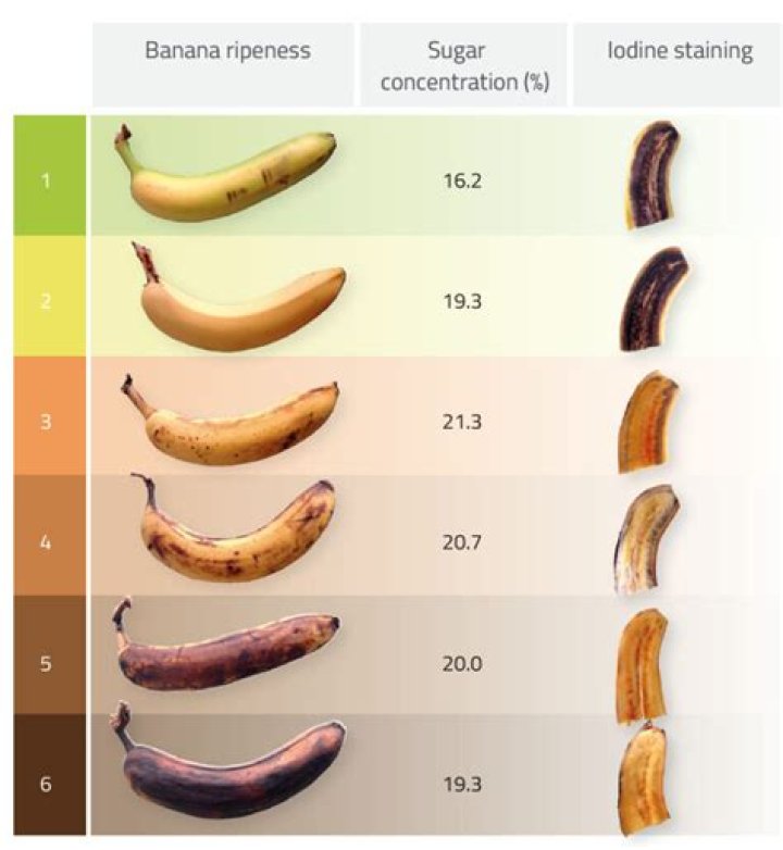 Does banana have iodine?