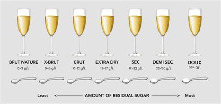 Does Brut champagne have less calories?