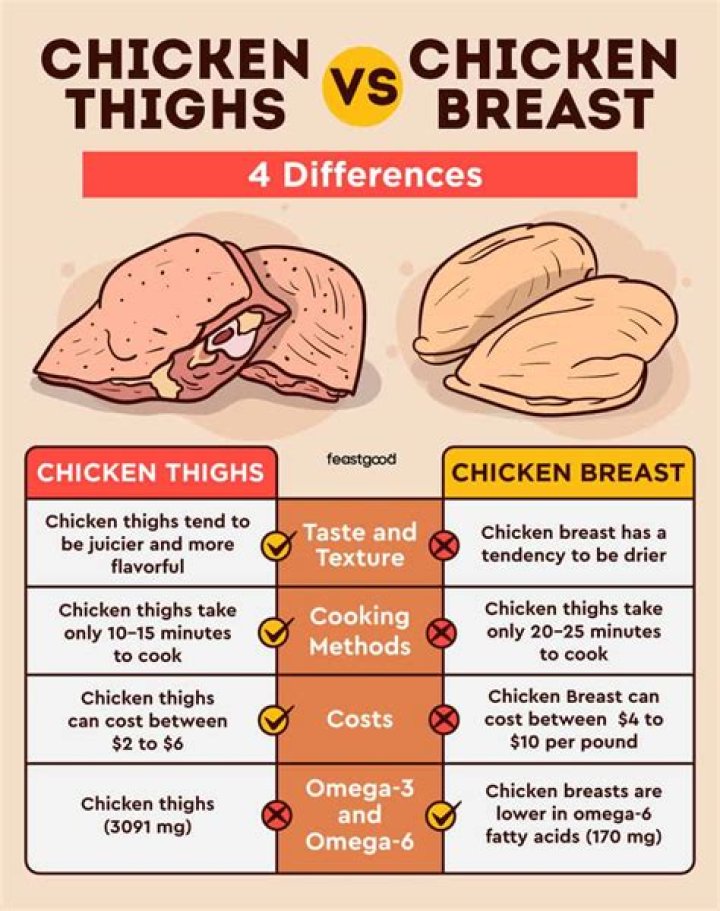 Does chicken leg include thigh?