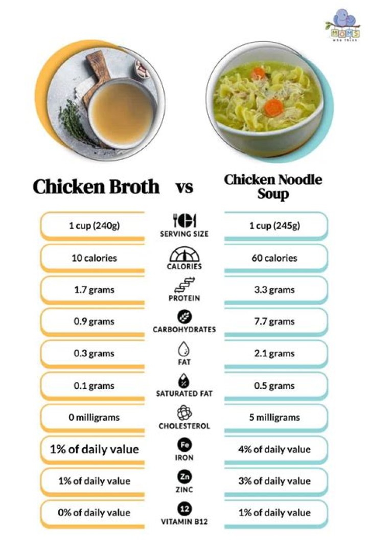 Does chicken noodle soup have a lot of calories?