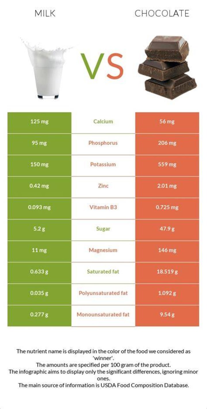 Does chocolate milk have more protein than regular milk?