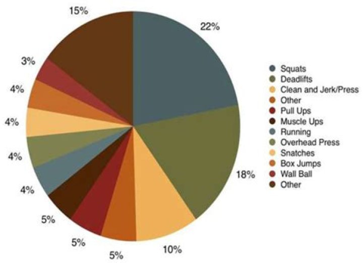 Does CrossFit cause more injuries?