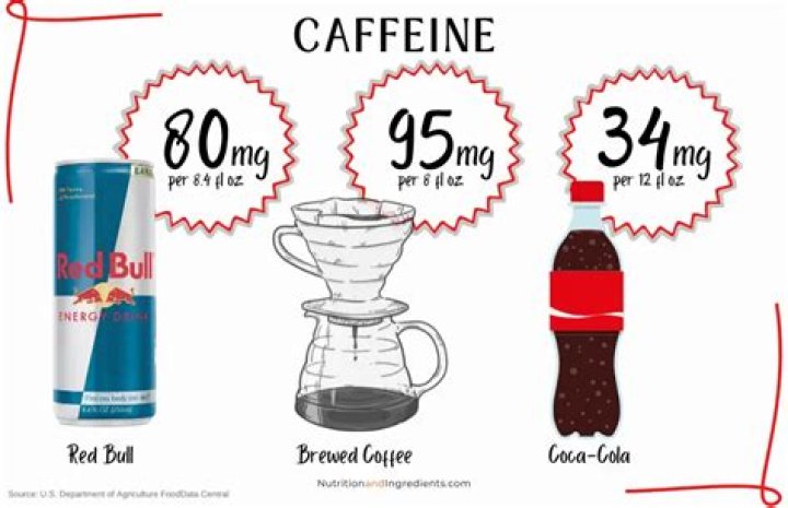 Does Dr Pepper have more caffeine than Coke?