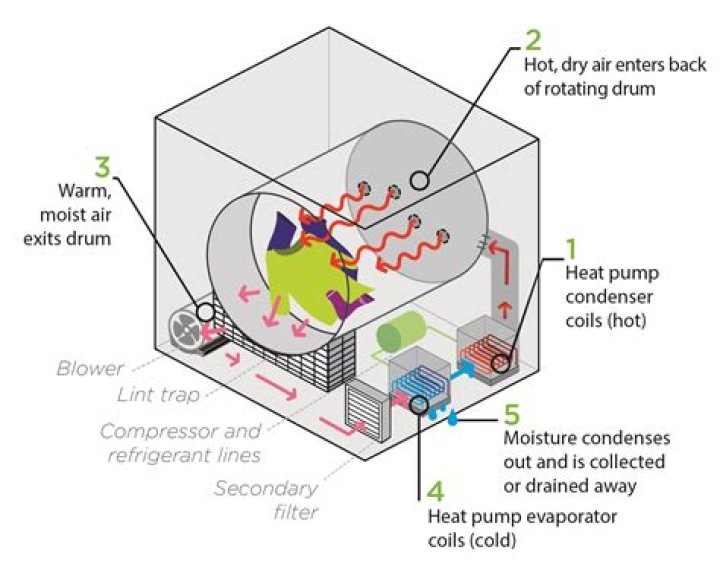 Does dryer use hot water?