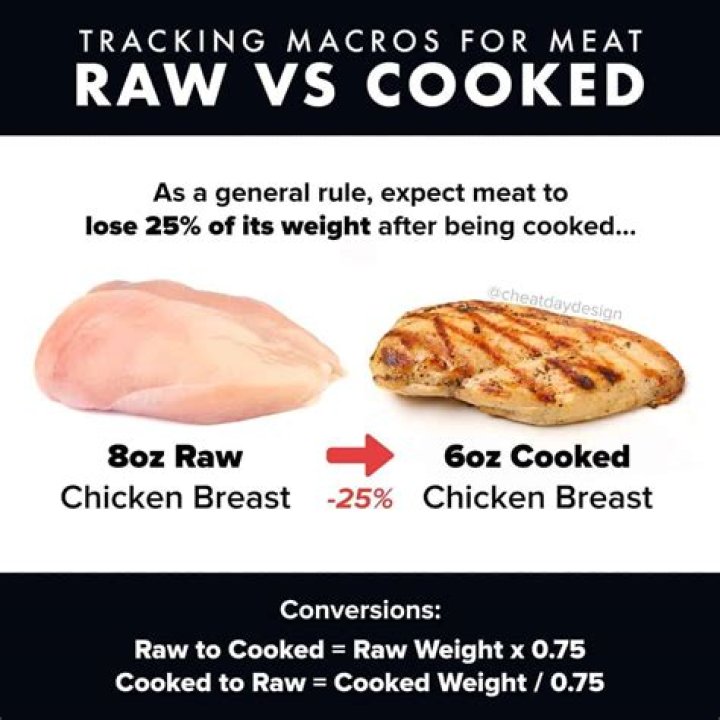 Does meat weigh more raw or cooked?