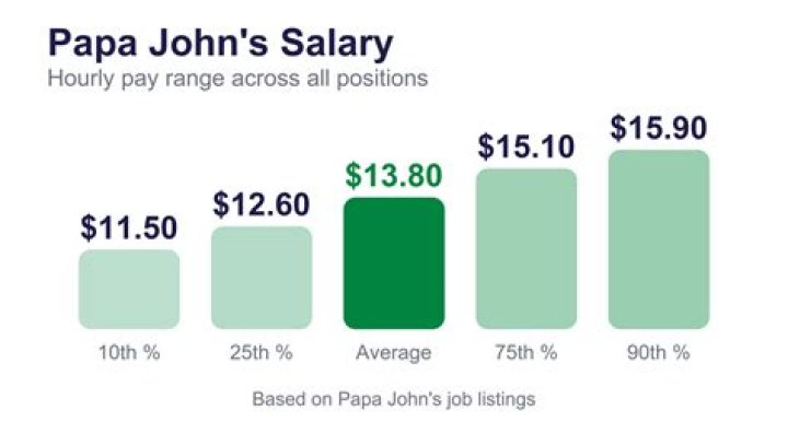 Does Papa John’s pay mileage?