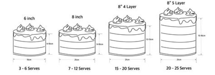 How are cakes weighed?