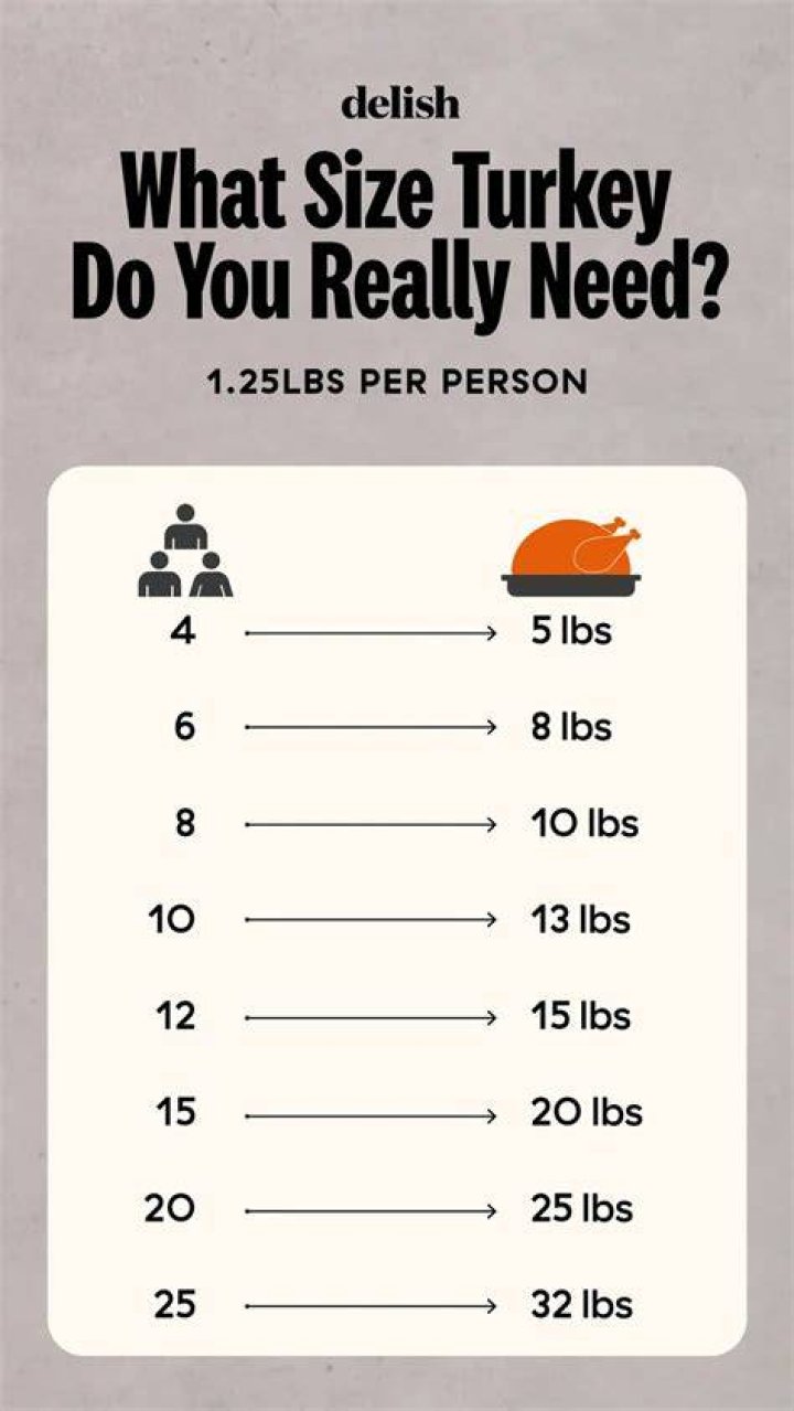 How big of a turkey do I need for 9 guests?