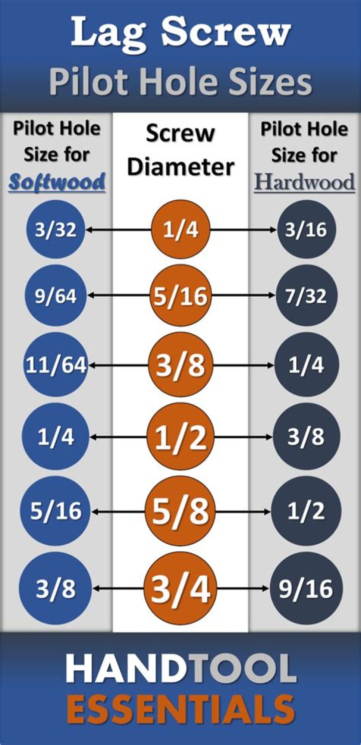 How big should a pilot hole be for a screw?