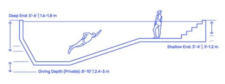 How deep does the pool have to be for a slide?
