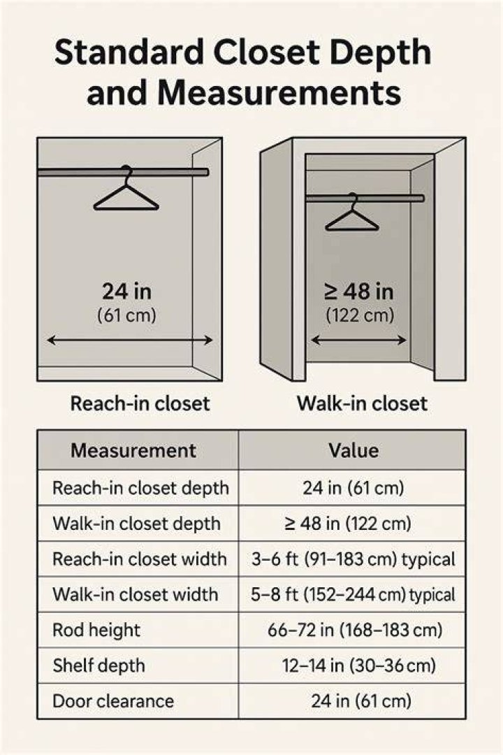 How deep should a closet be for a hanger?