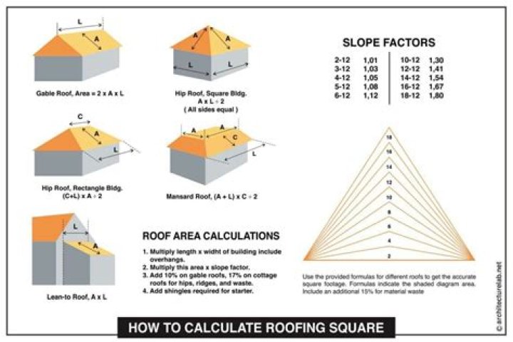How do I calculate the square footage of my roof?