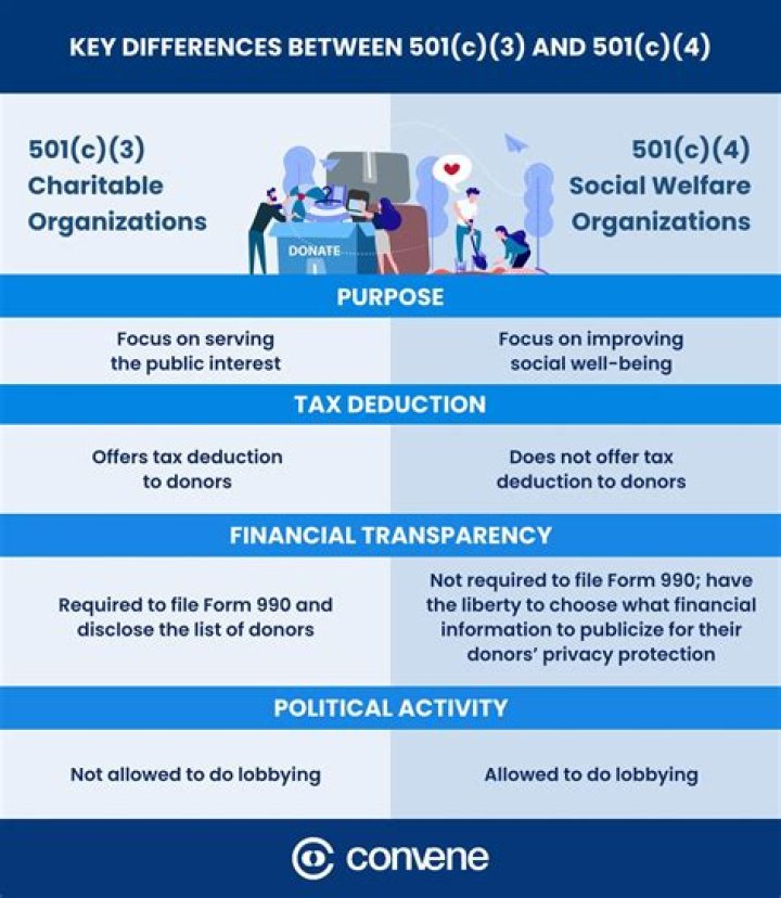 How do I find 501c3 financials?