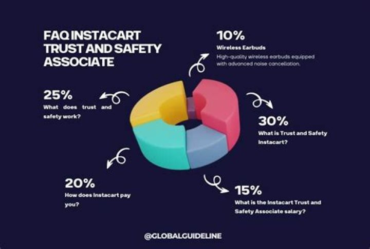 How do I get Instacart trust and Safety?