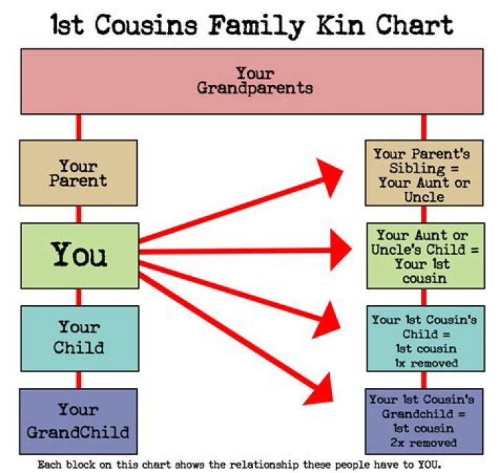 How do I know who my first cousin is?