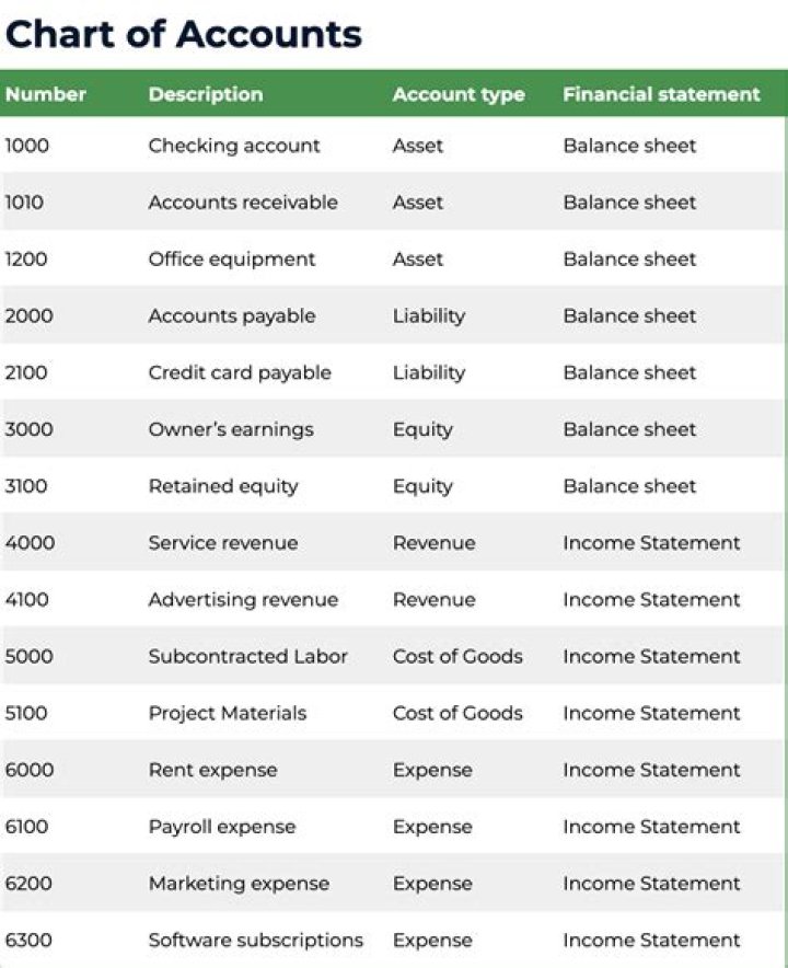 How do I merge two accounts in chart of accounts?