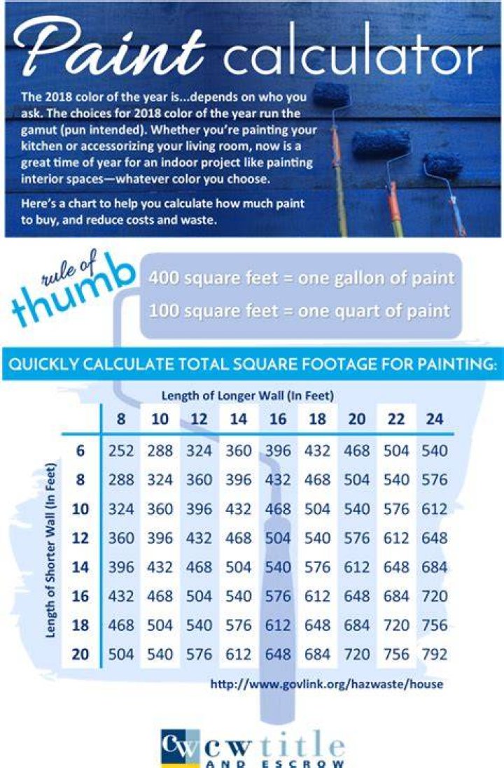 How do painters calculate square footage?