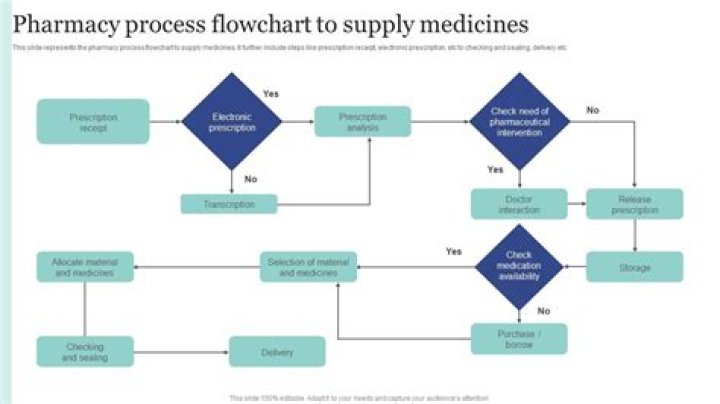 How do pharmacies verify prescriptions?