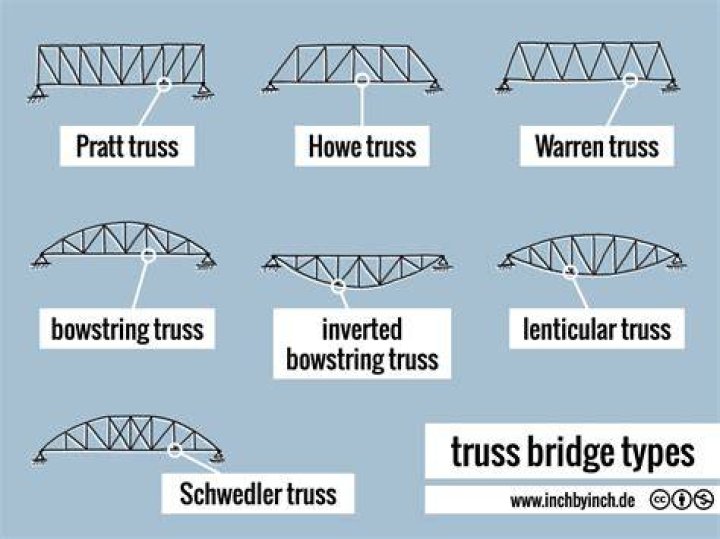 How do we call a person who designs bridges and buildings?